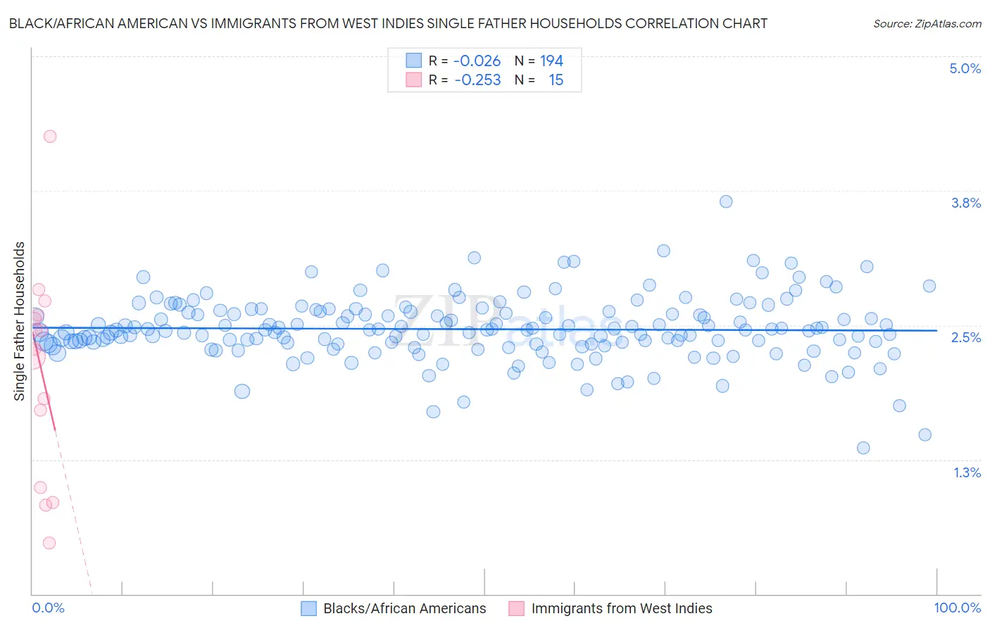 Black/African American vs Immigrants from West Indies Single Father Households