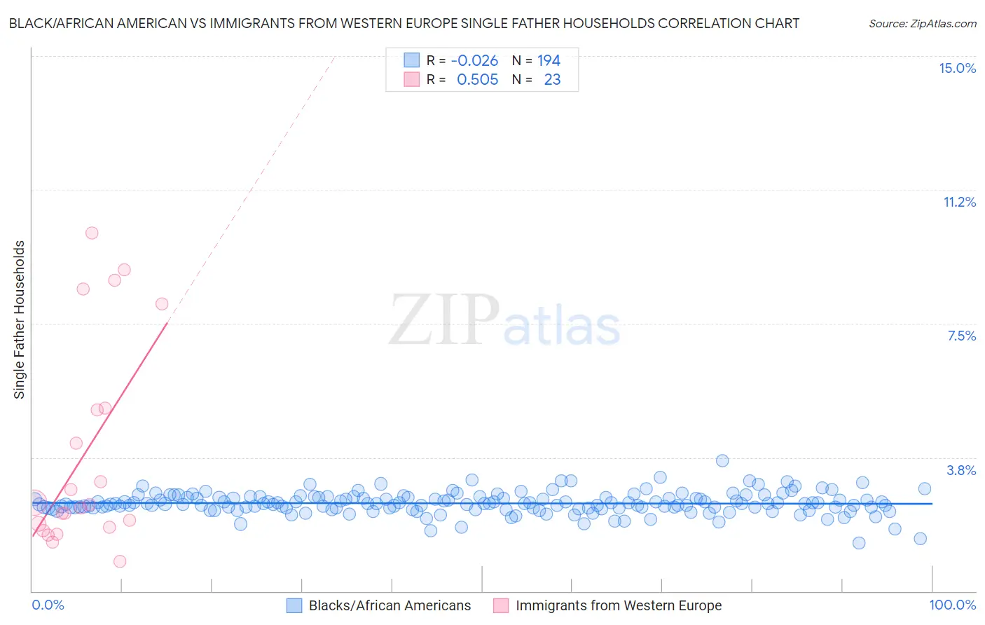 Black/African American vs Immigrants from Western Europe Single Father Households