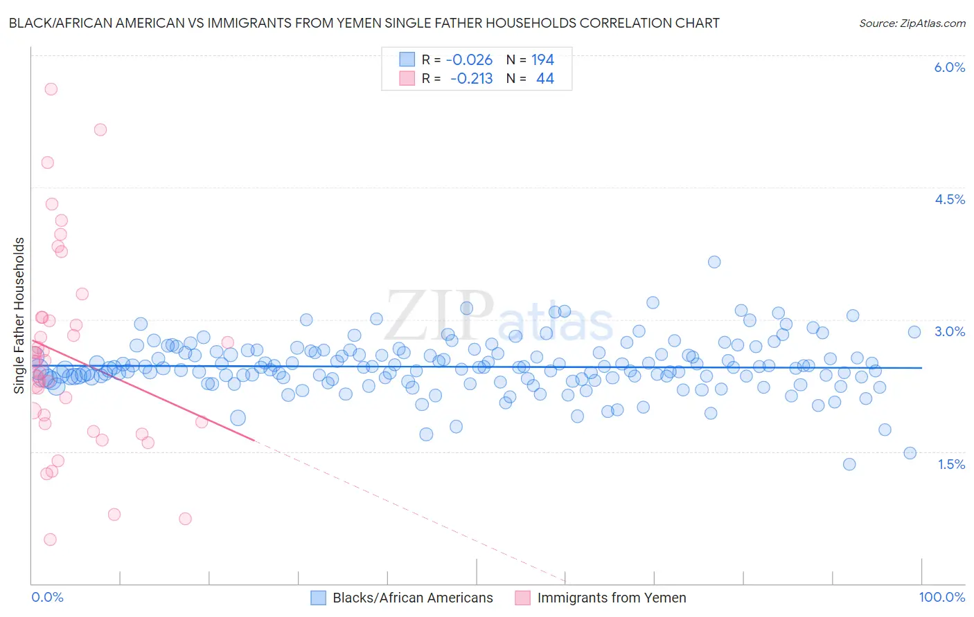 Black/African American vs Immigrants from Yemen Single Father Households