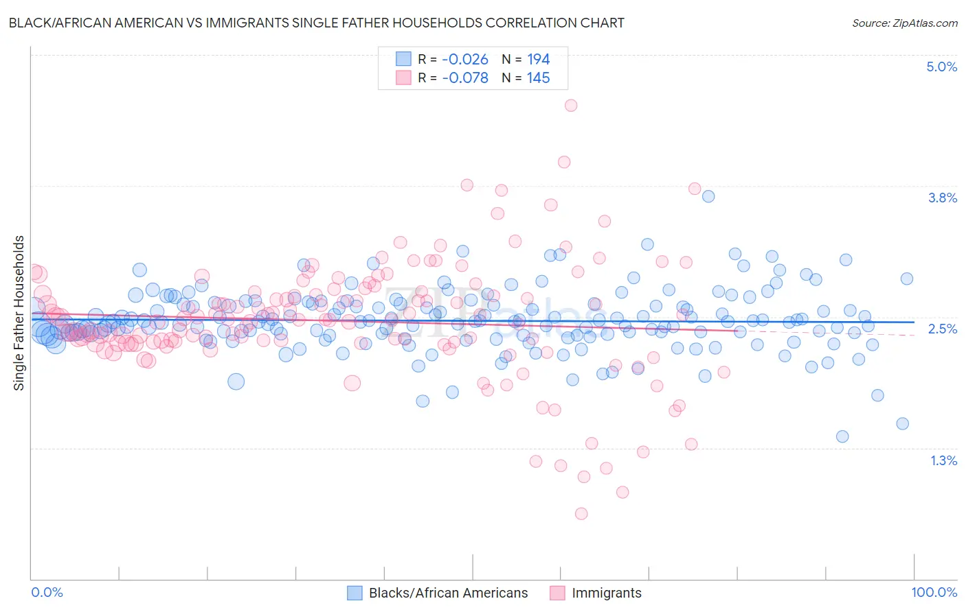 Black/African American vs Immigrants Single Father Households