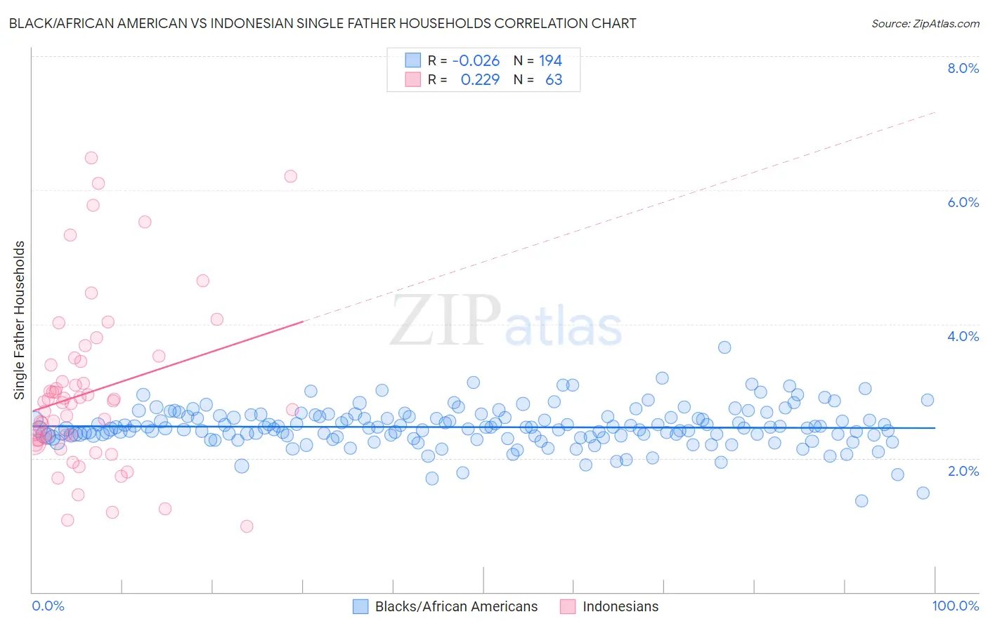 Black/African American vs Indonesian Single Father Households