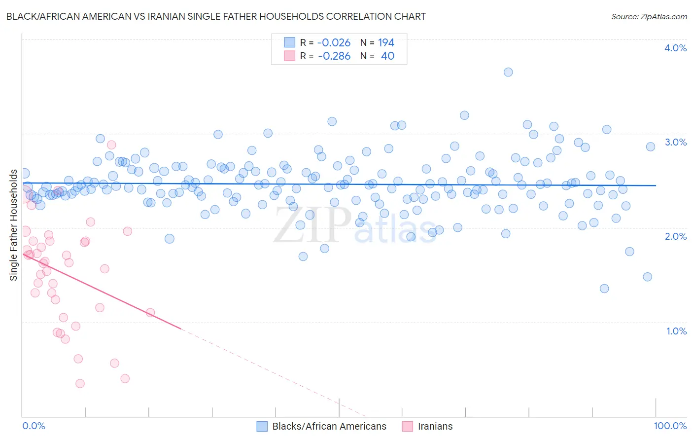 Black/African American vs Iranian Single Father Households