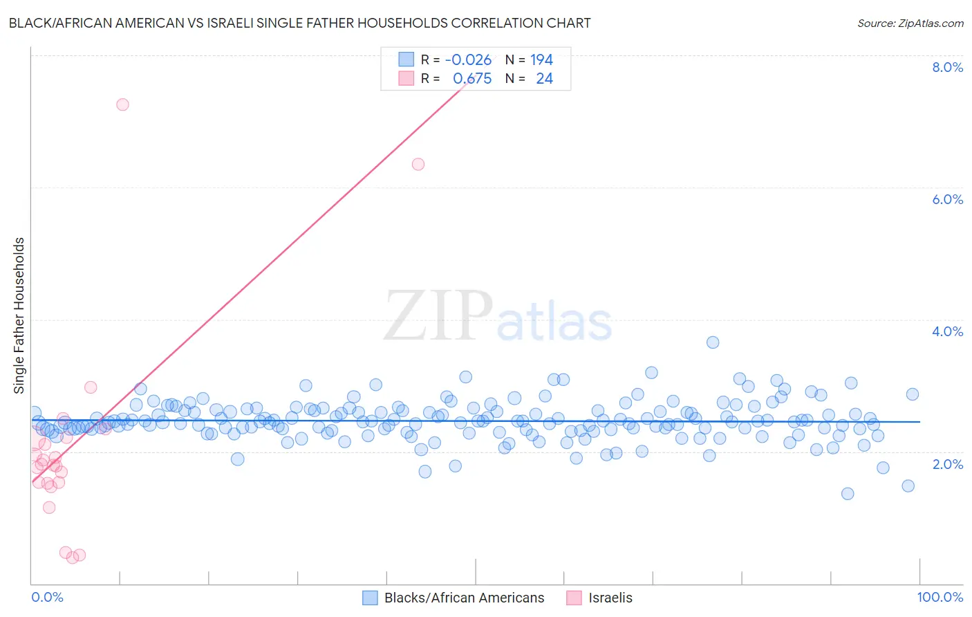 Black/African American vs Israeli Single Father Households