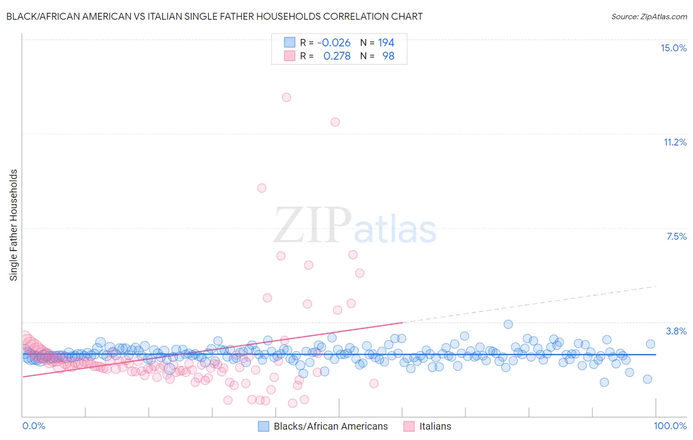 Black/African American vs Italian Single Father Households