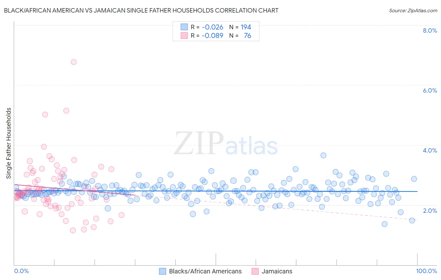 Black/African American vs Jamaican Single Father Households