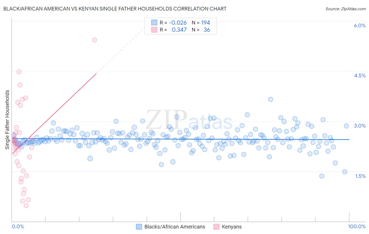 Black/African American vs Kenyan Single Father Households