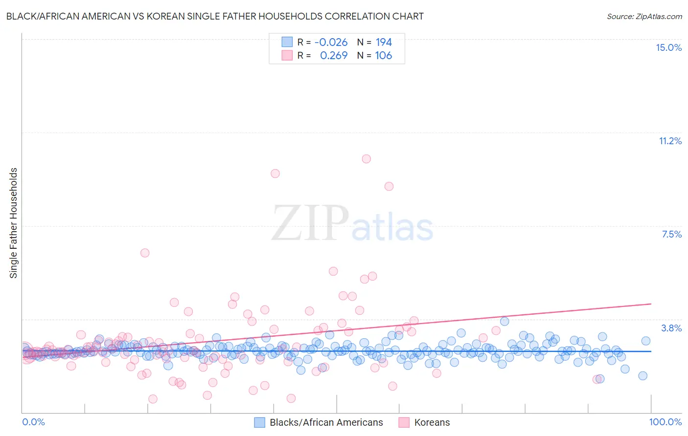 Black/African American vs Korean Single Father Households