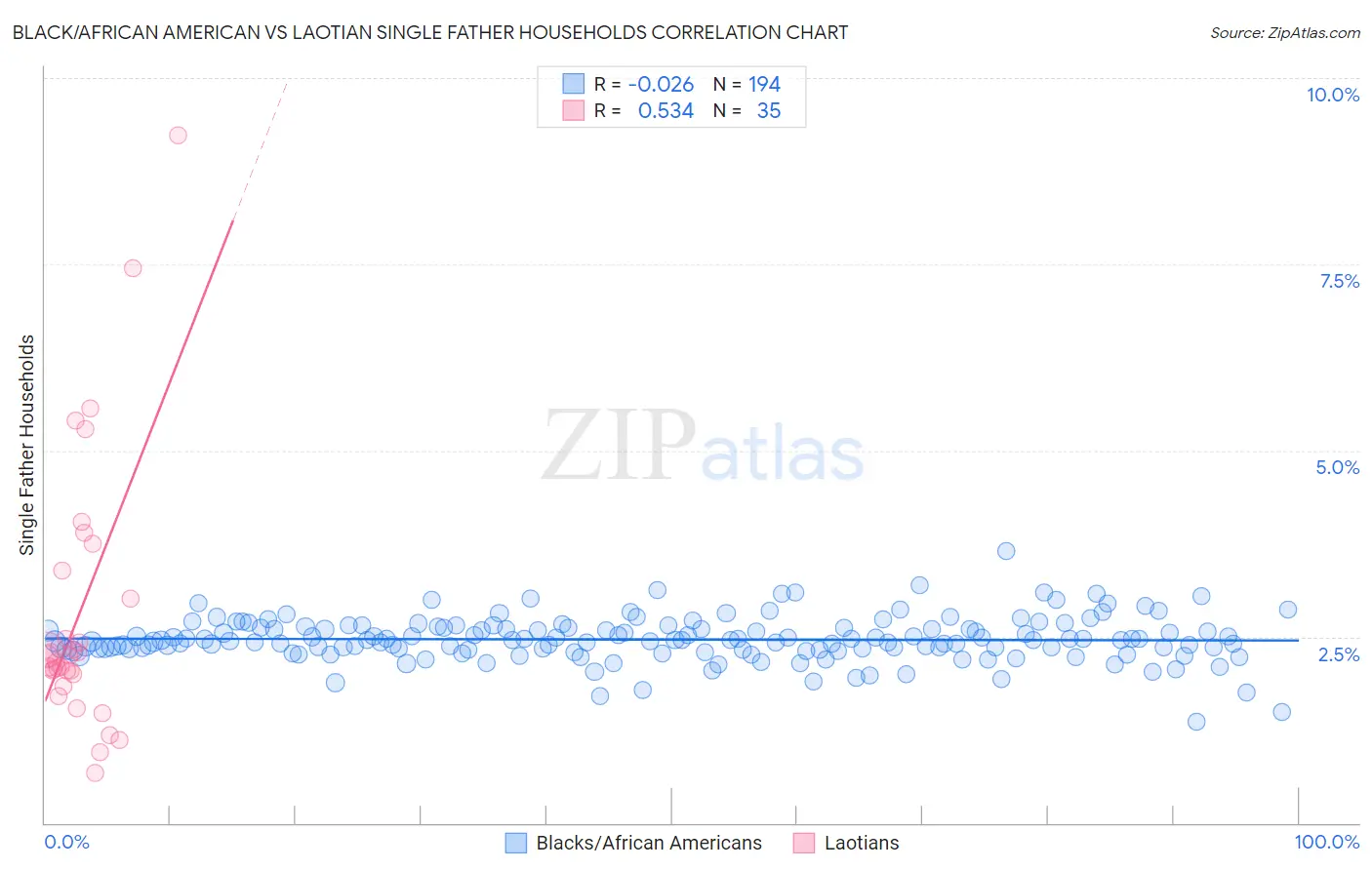 Black/African American vs Laotian Single Father Households