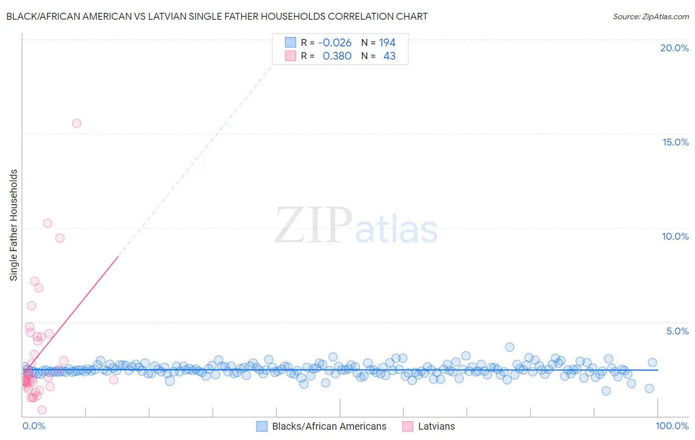 Black/African American vs Latvian Single Father Households