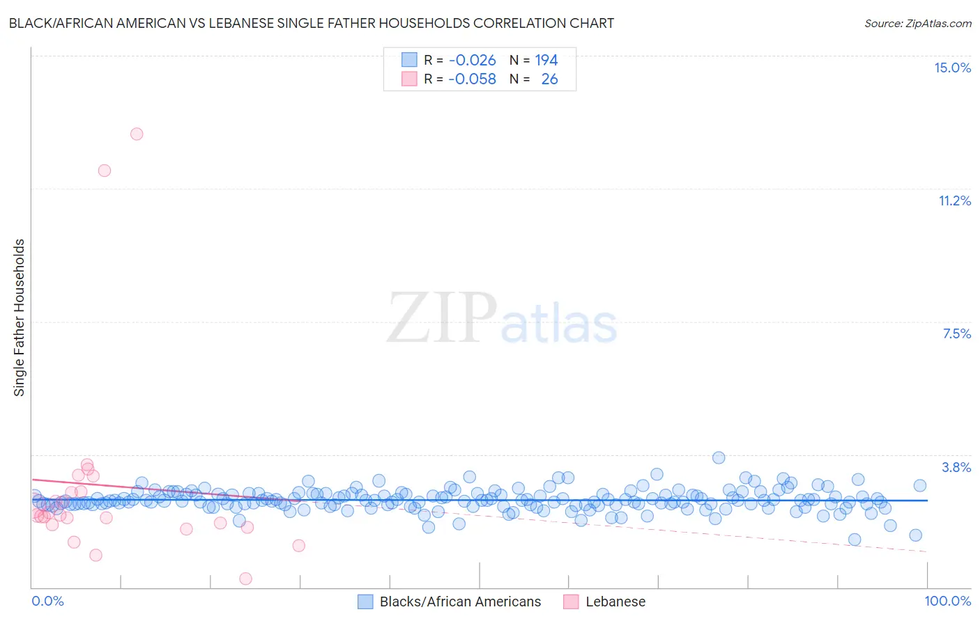 Black/African American vs Lebanese Single Father Households