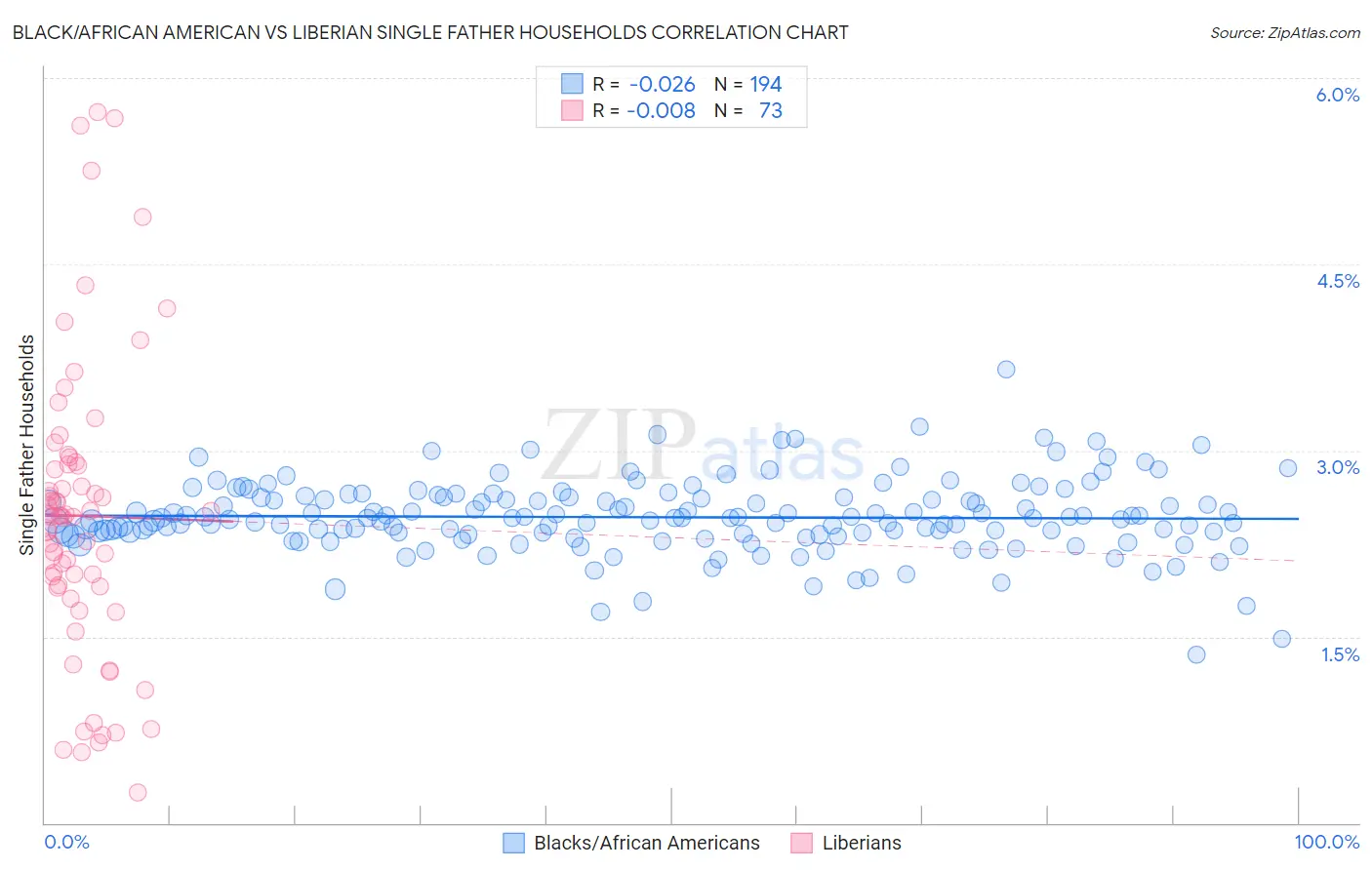 Black/African American vs Liberian Single Father Households