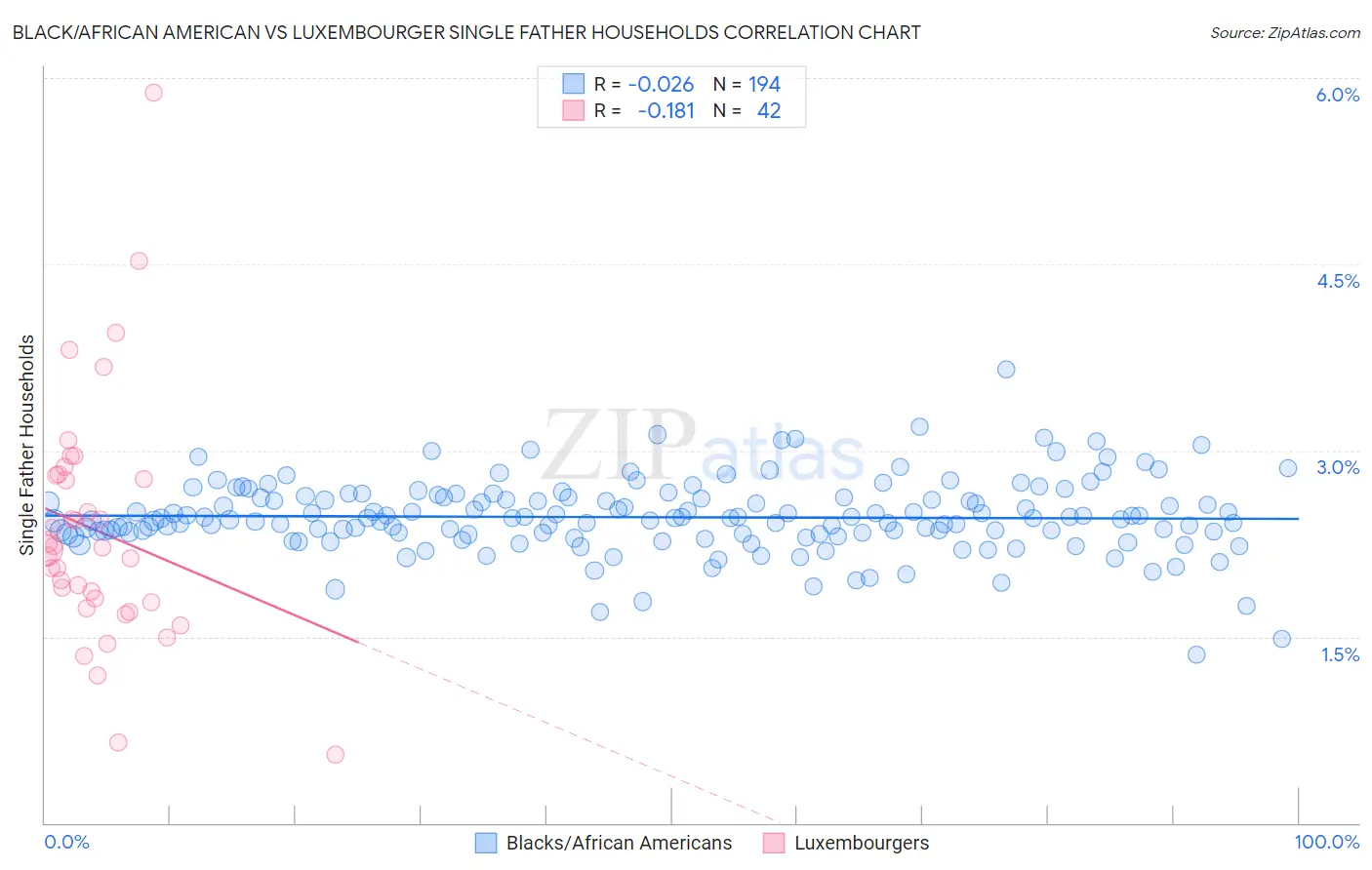 Black/African American vs Luxembourger Single Father Households