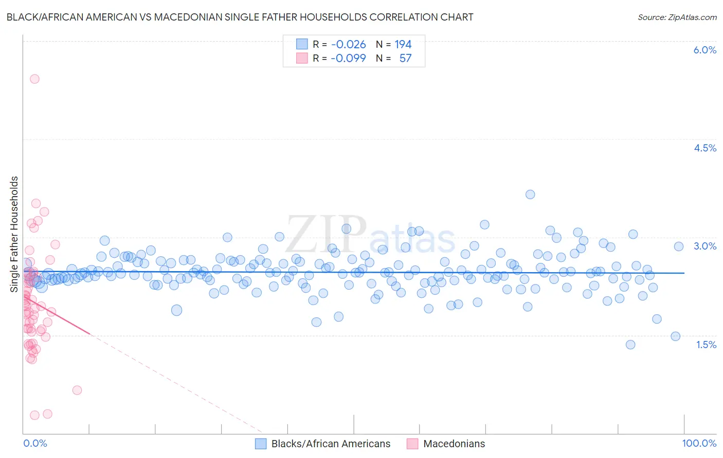 Black/African American vs Macedonian Single Father Households