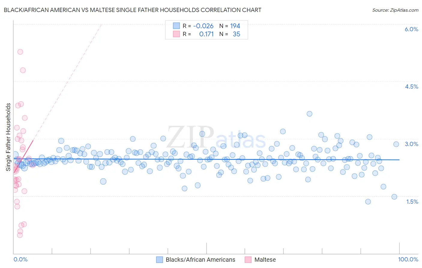 Black/African American vs Maltese Single Father Households
