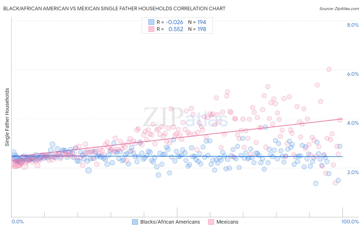 Black/African American vs Mexican Single Father Households