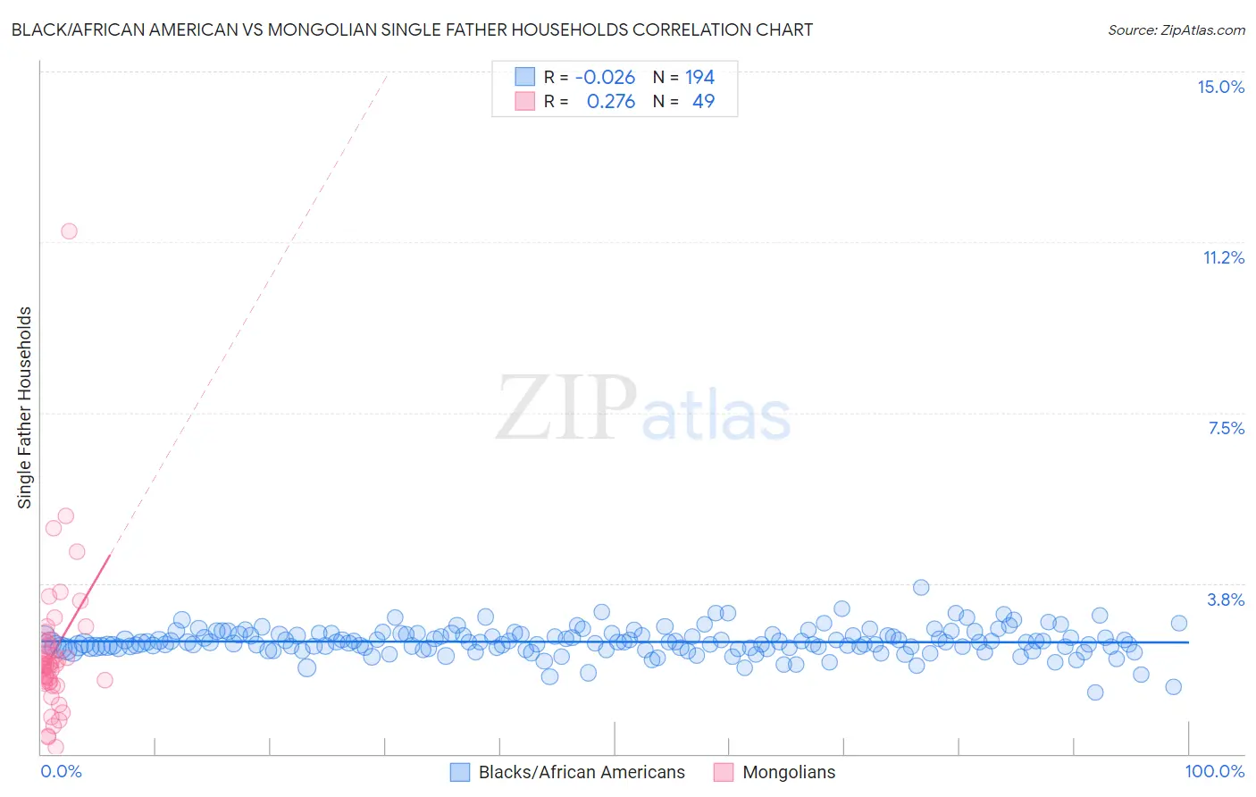 Black/African American vs Mongolian Single Father Households