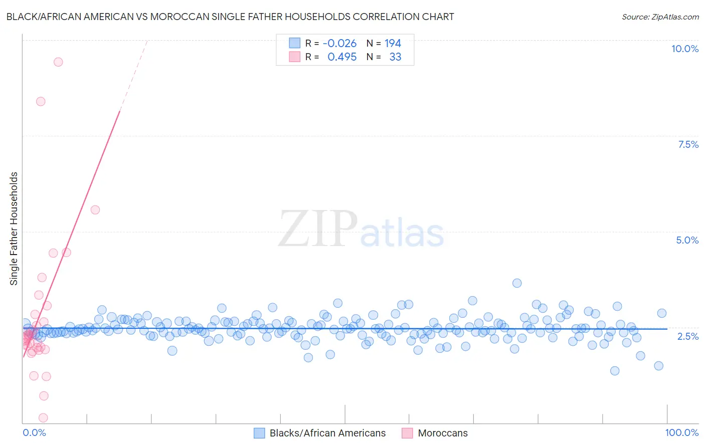 Black/African American vs Moroccan Single Father Households