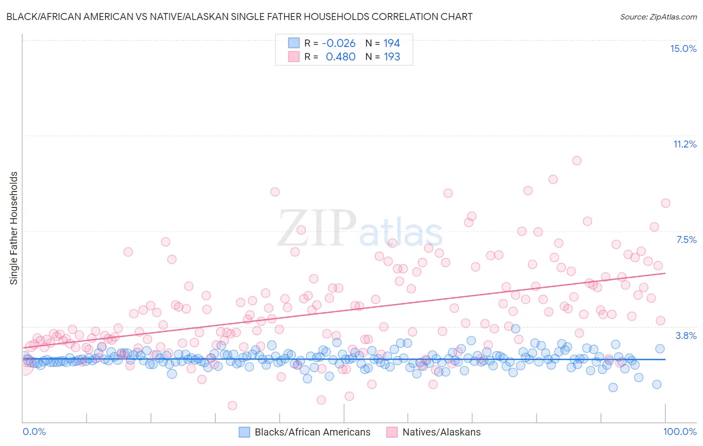 Black/African American vs Native/Alaskan Single Father Households