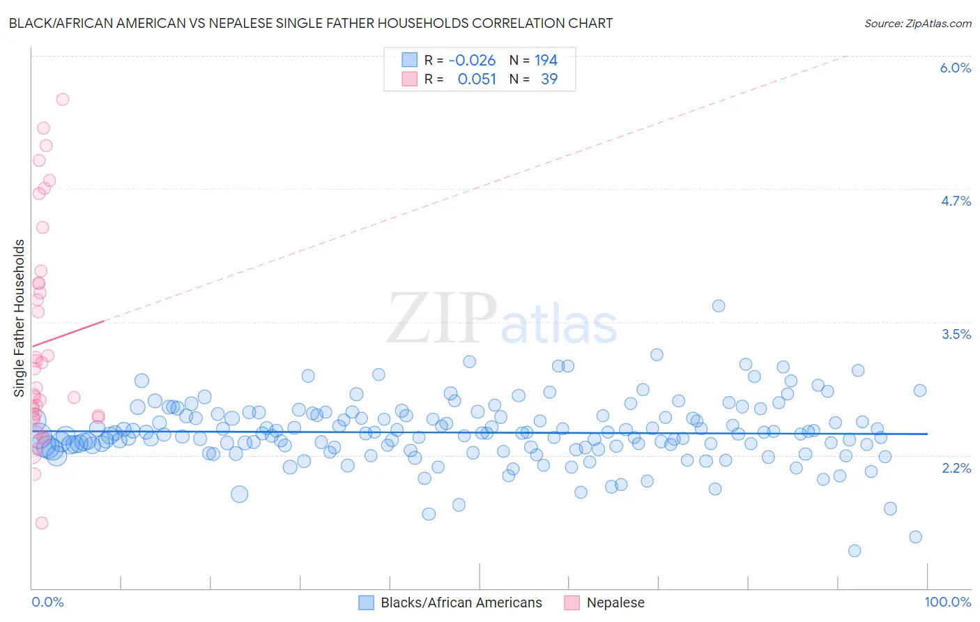 Black/African American vs Nepalese Single Father Households