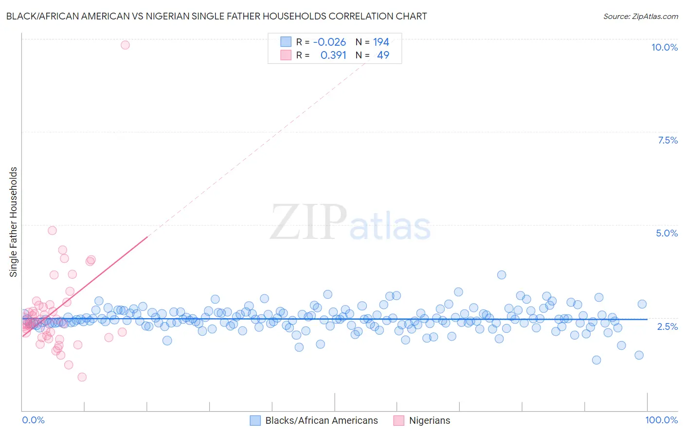 Black/African American vs Nigerian Single Father Households