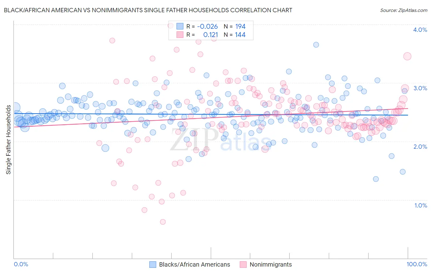 Black/African American vs Nonimmigrants Single Father Households