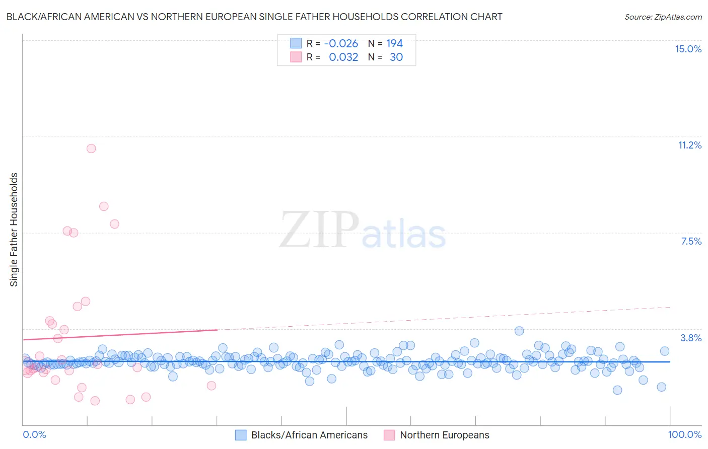 Black/African American vs Northern European Single Father Households