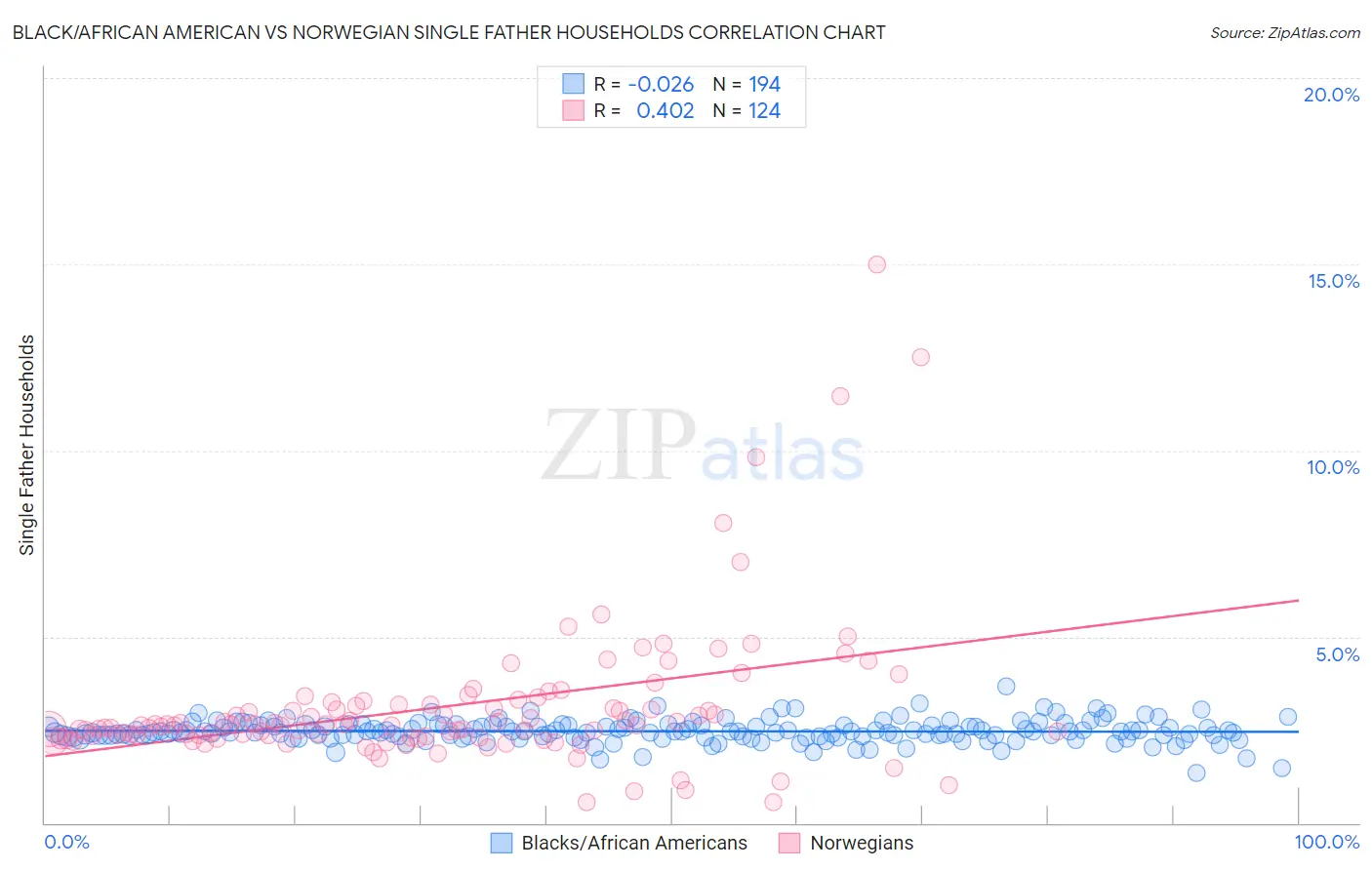 Black/African American vs Norwegian Single Father Households