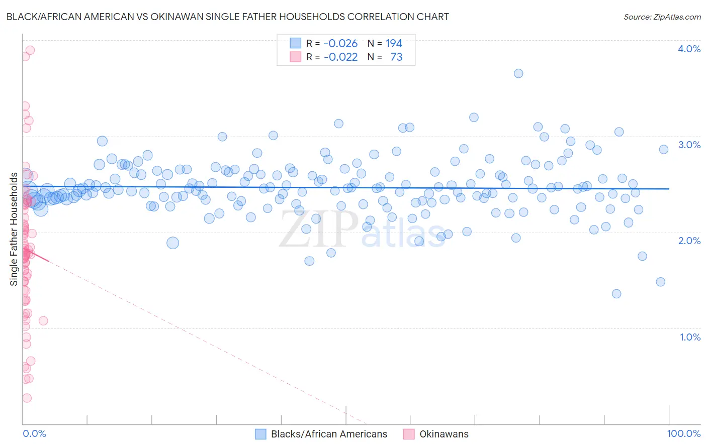 Black/African American vs Okinawan Single Father Households