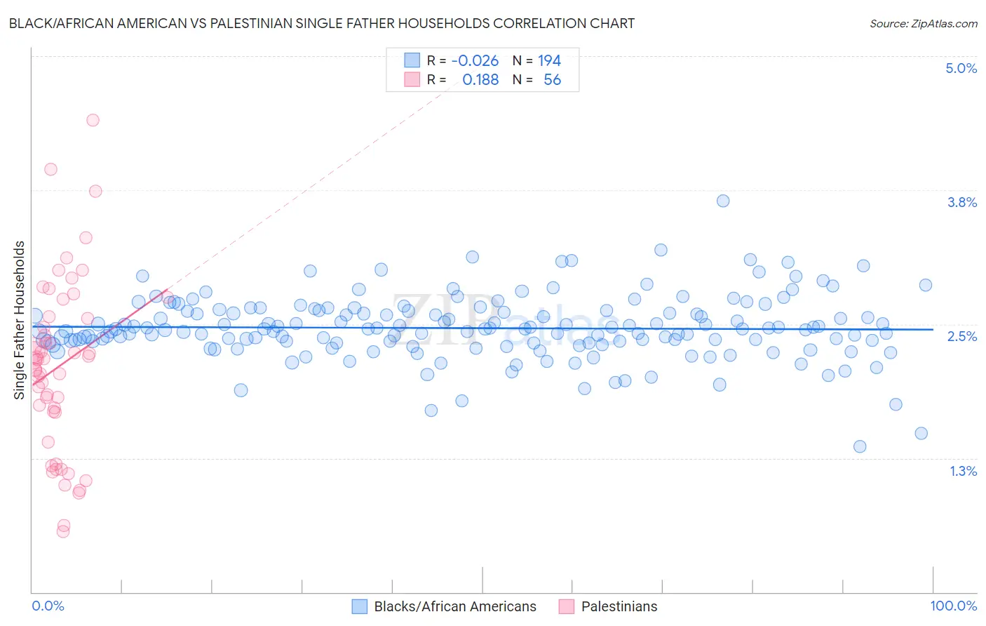 Black/African American vs Palestinian Single Father Households