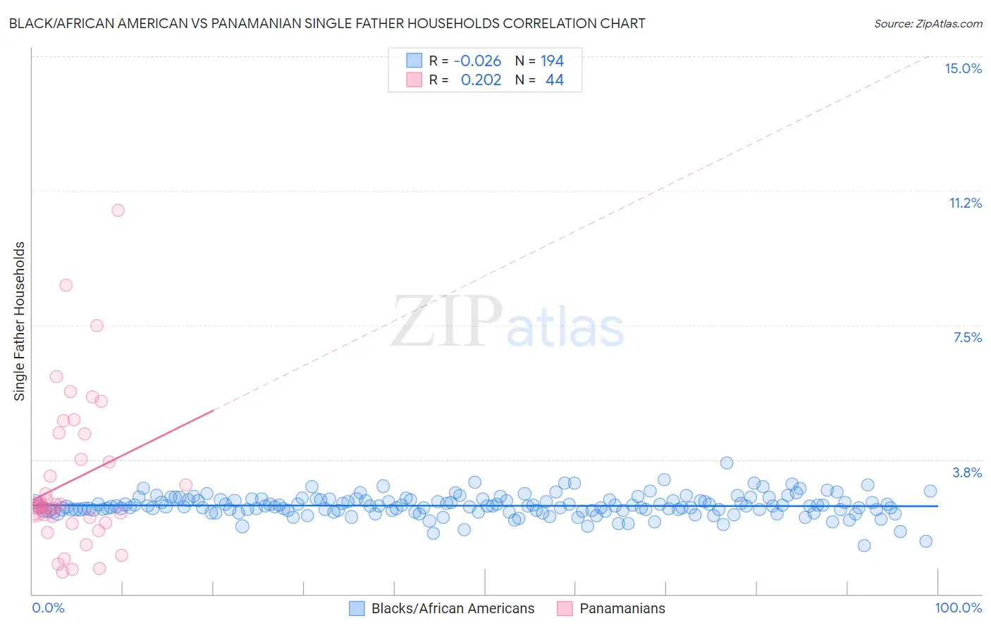 Black/African American vs Panamanian Single Father Households