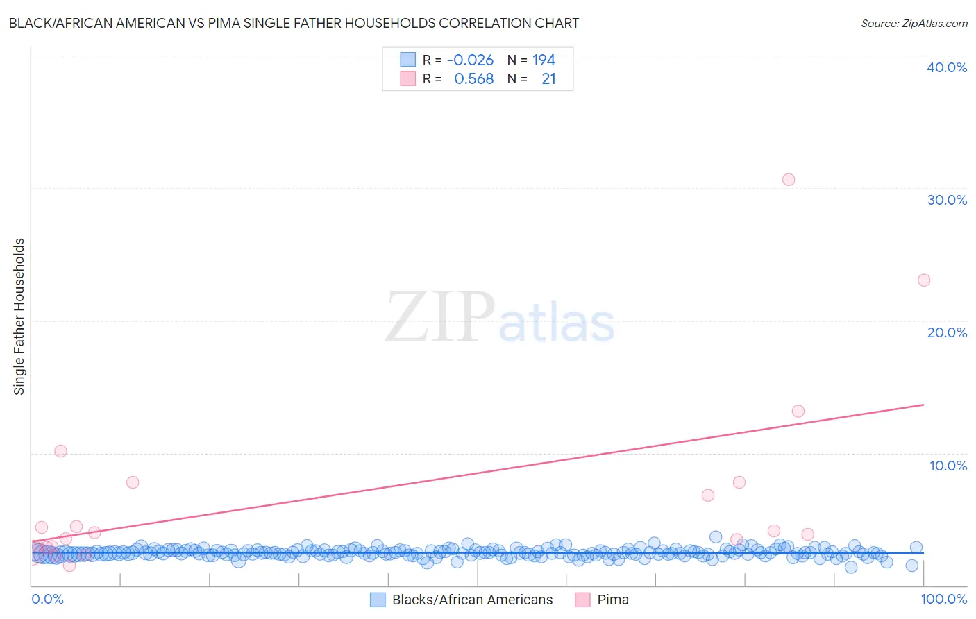 Black/African American vs Pima Single Father Households
