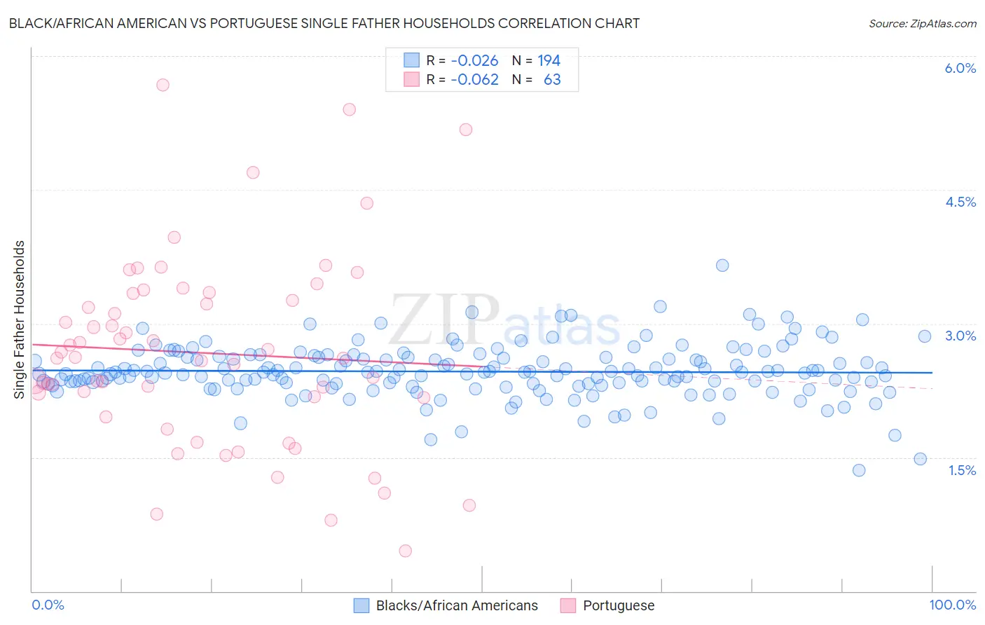 Black/African American vs Portuguese Single Father Households