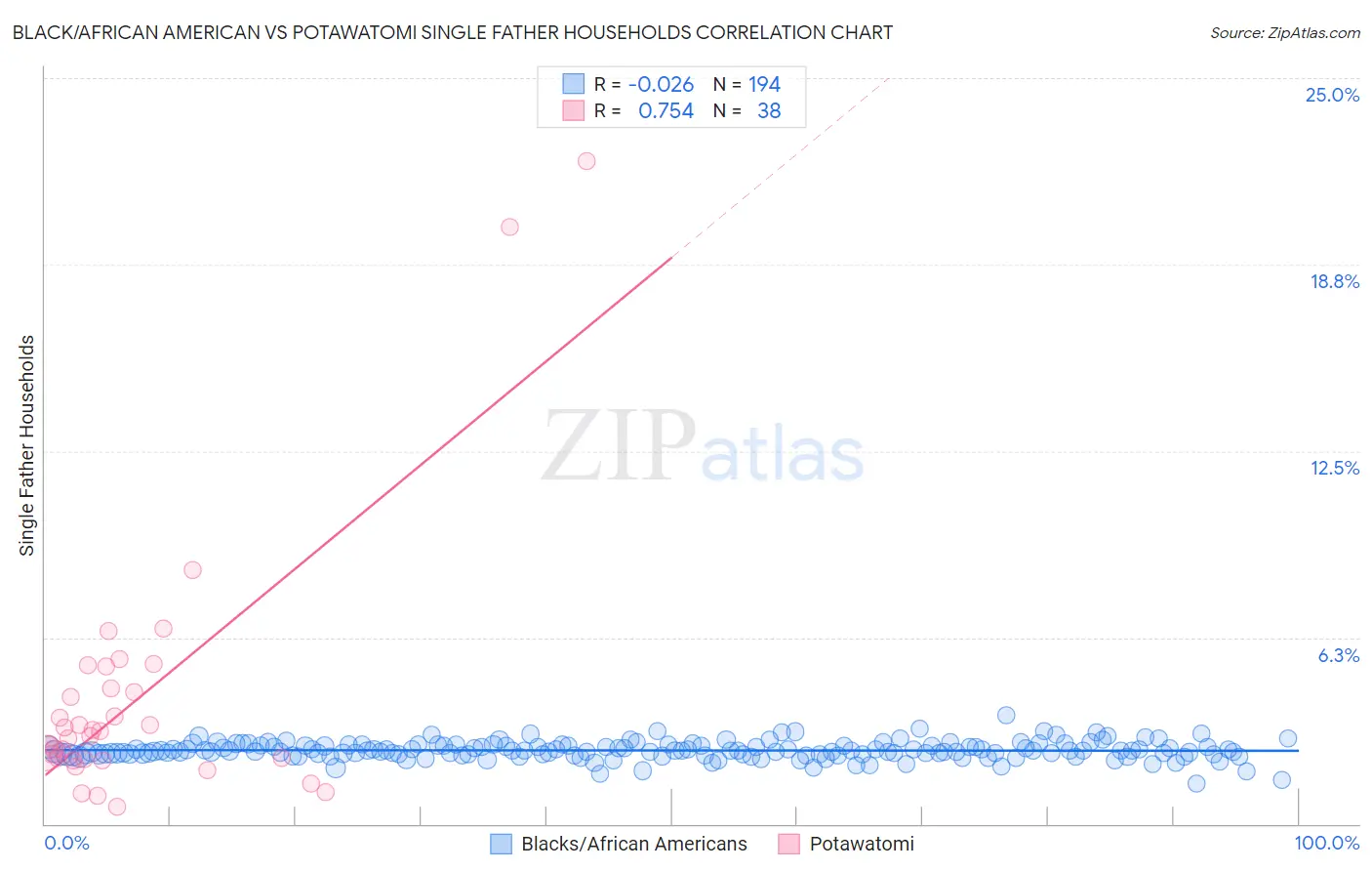 Black/African American vs Potawatomi Single Father Households