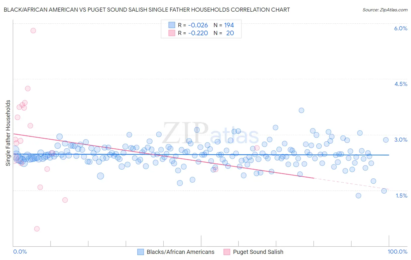 Black/African American vs Puget Sound Salish Single Father Households