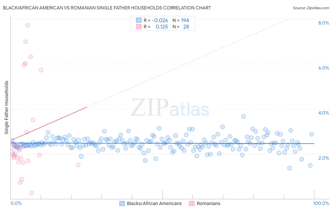 Black/African American vs Romanian Single Father Households