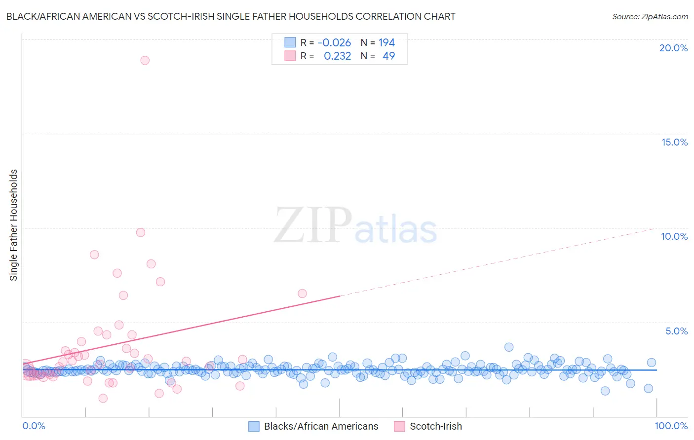 Black/African American vs Scotch-Irish Single Father Households