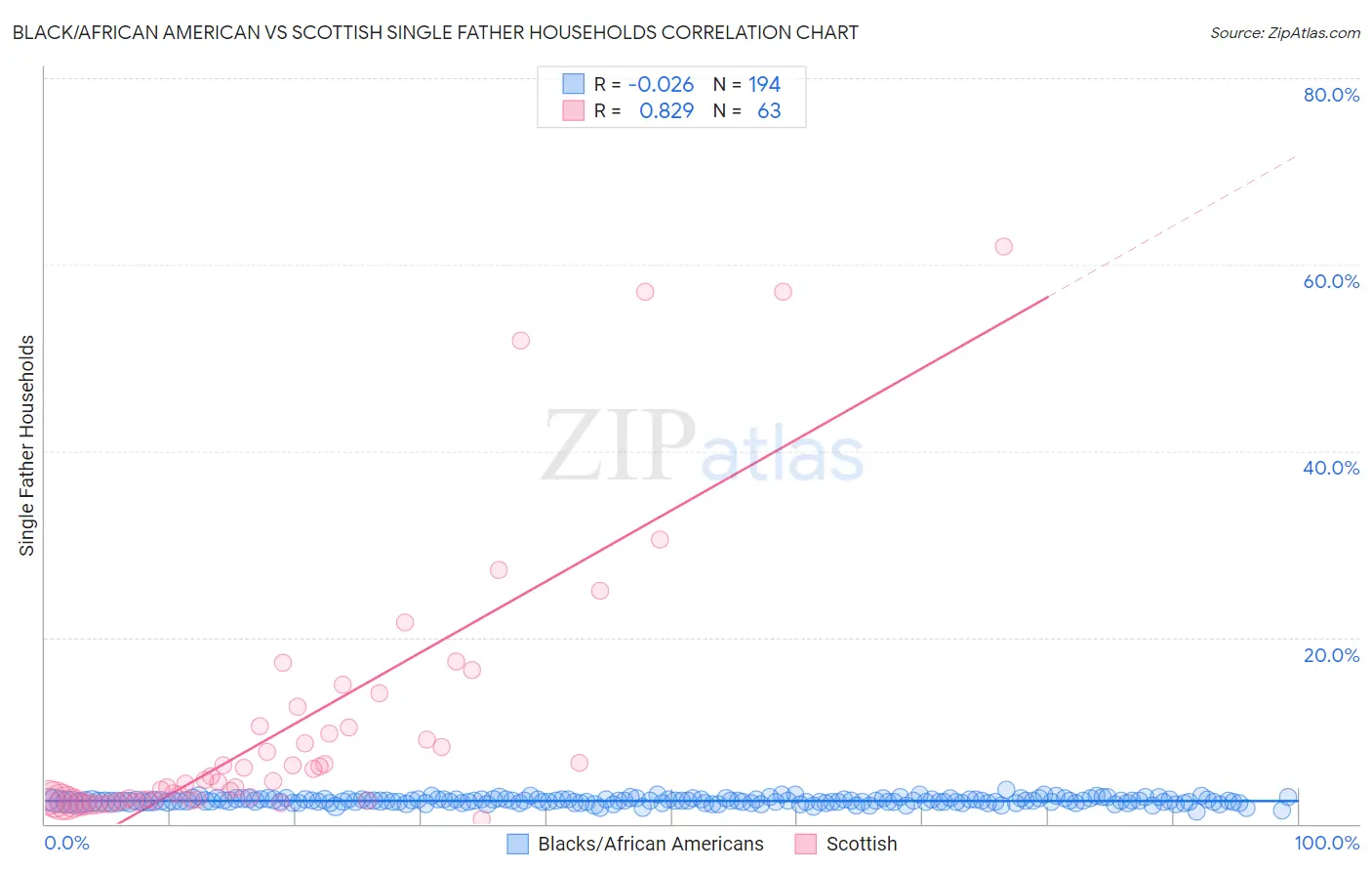 Black/African American vs Scottish Single Father Households