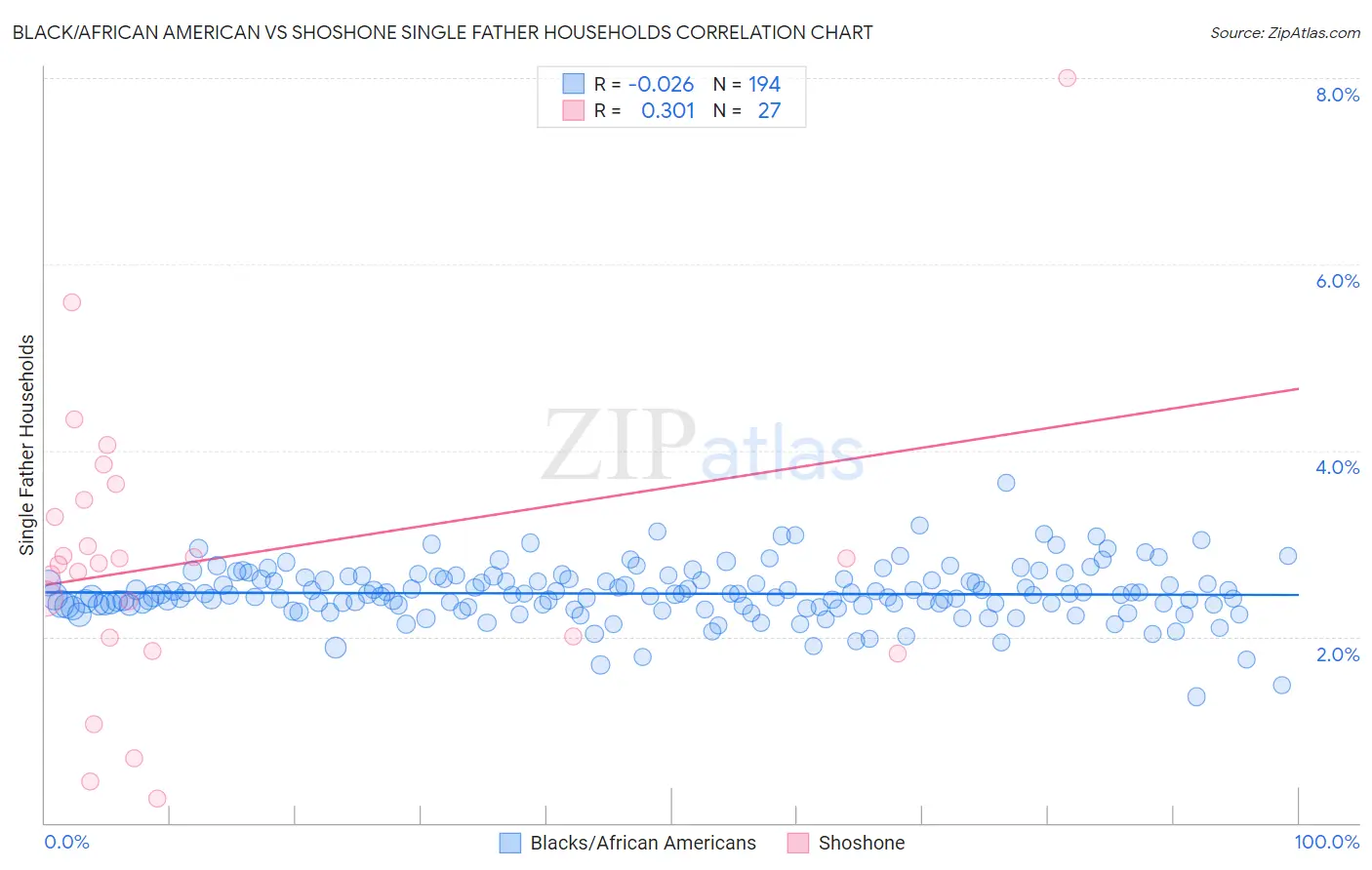 Black/African American vs Shoshone Single Father Households