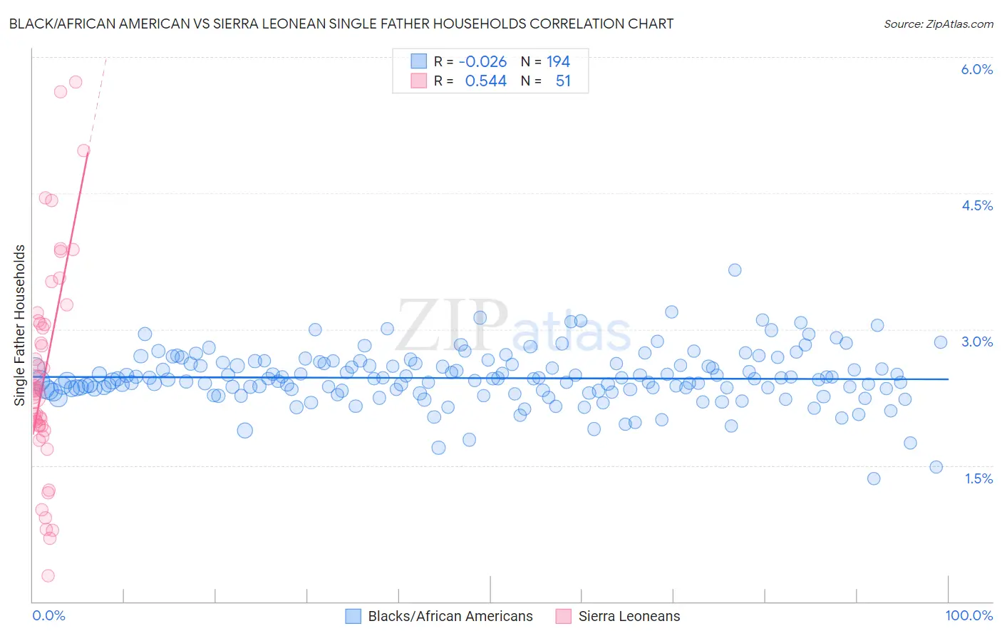 Black/African American vs Sierra Leonean Single Father Households