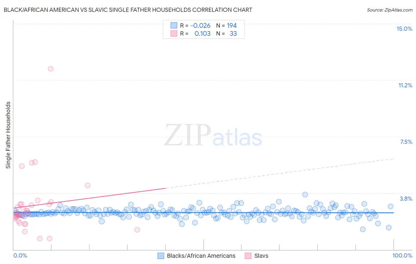 Black/African American vs Slavic Single Father Households