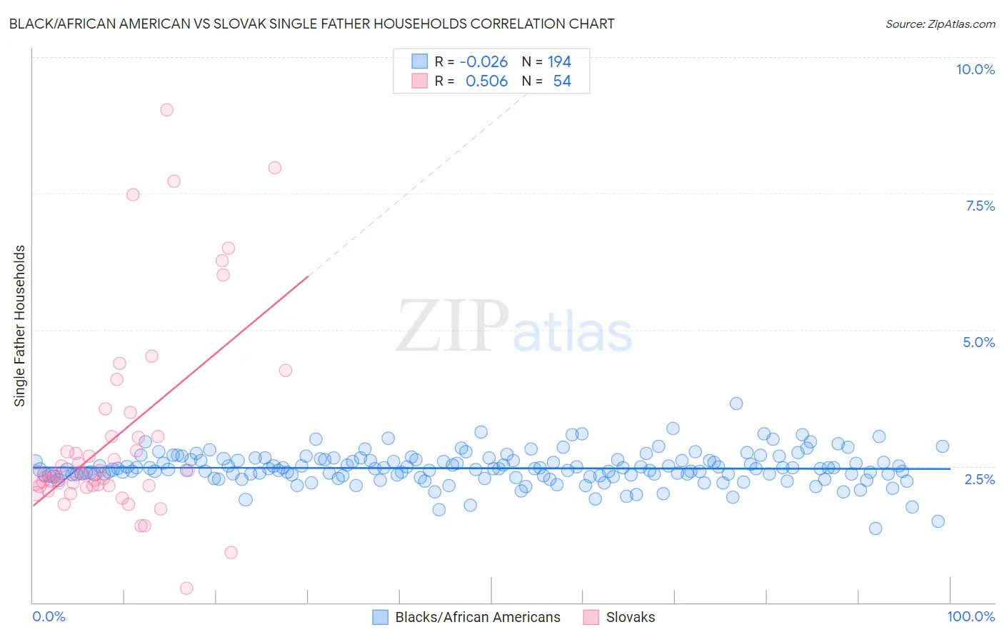 Black/African American vs Slovak Single Father Households