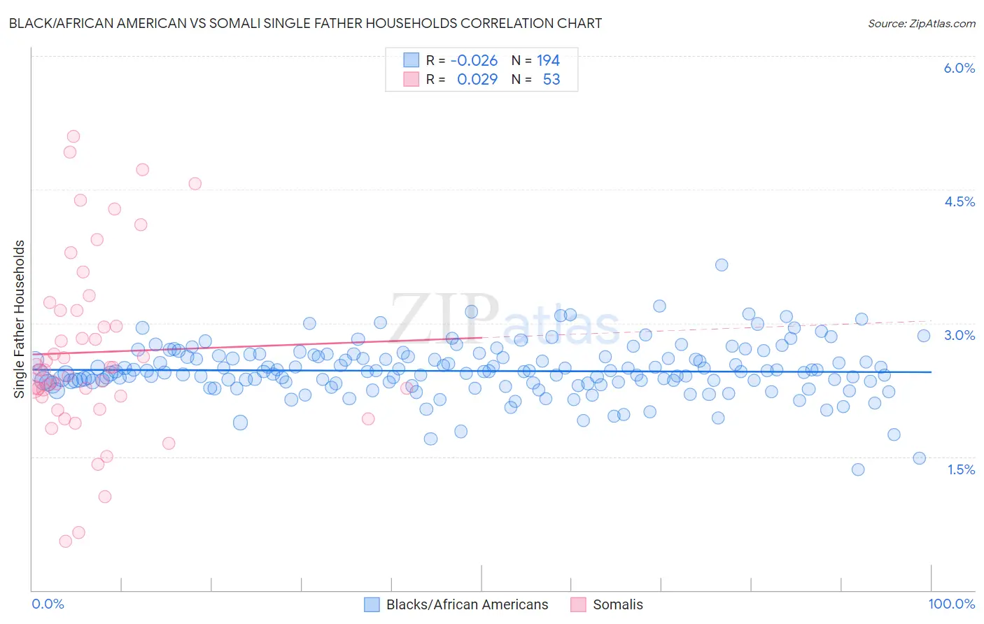 Black/African American vs Somali Single Father Households