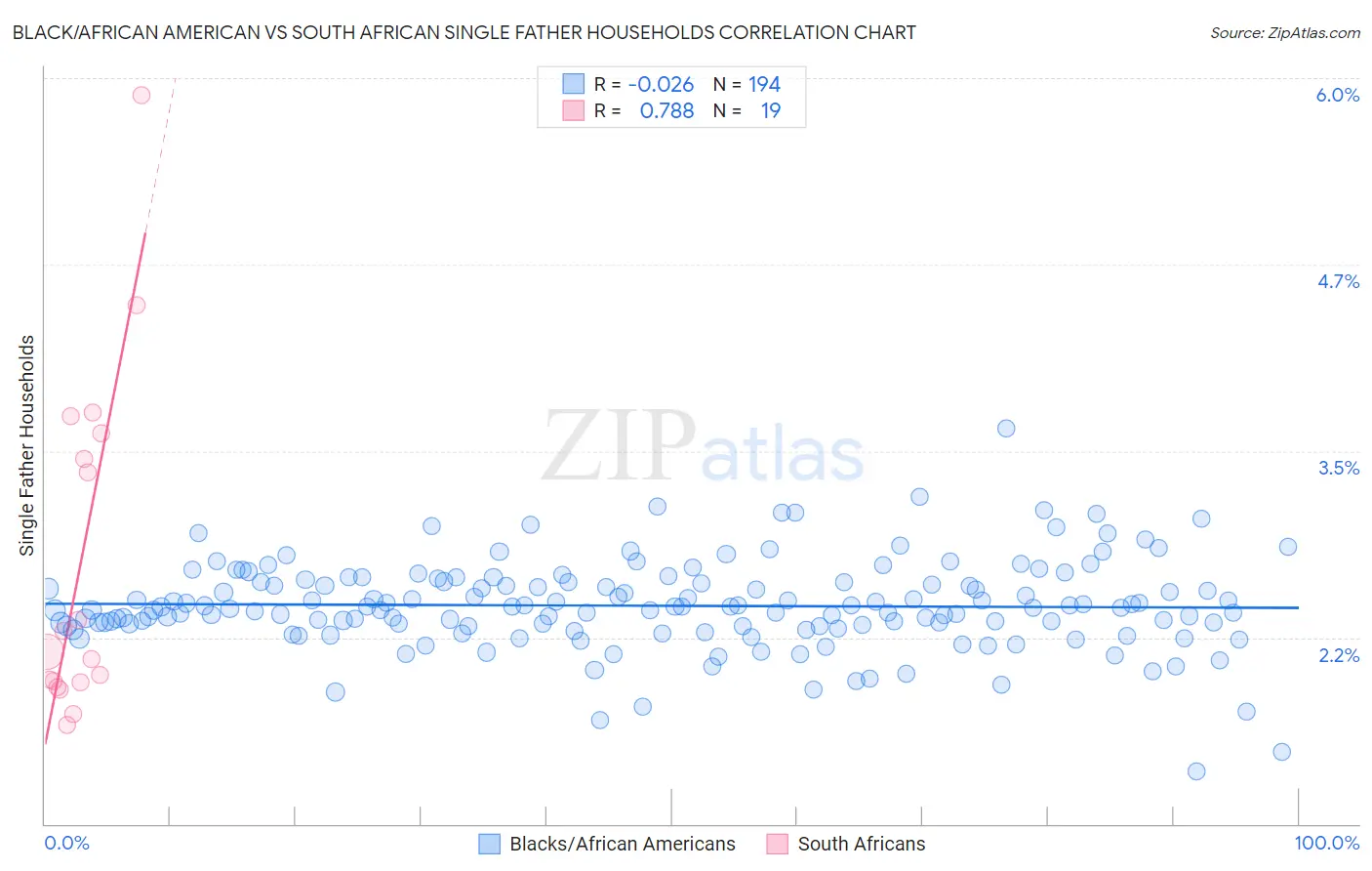 Black/African American vs South African Single Father Households