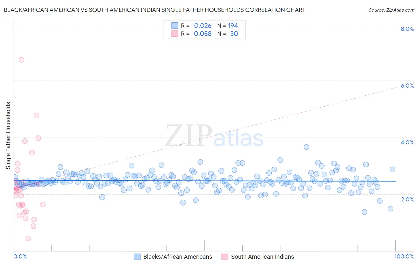 Black/African American vs South American Indian Single Father Households