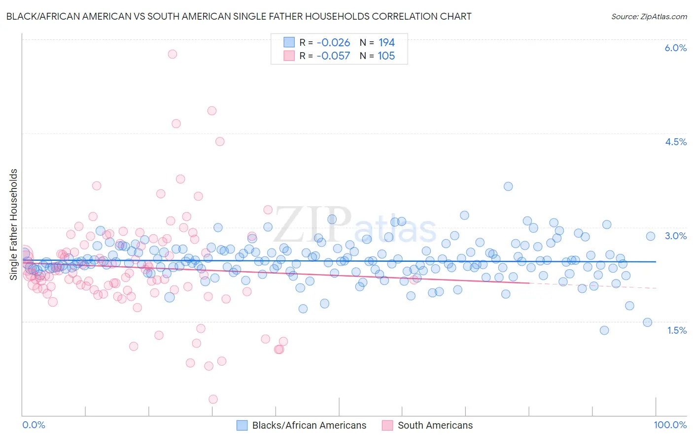 Black/African American vs South American Single Father Households