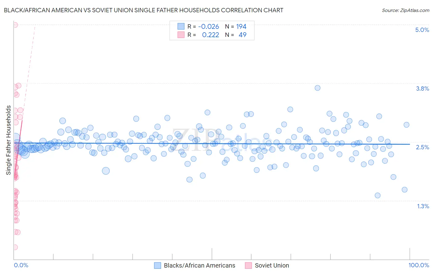 Black/African American vs Soviet Union Single Father Households