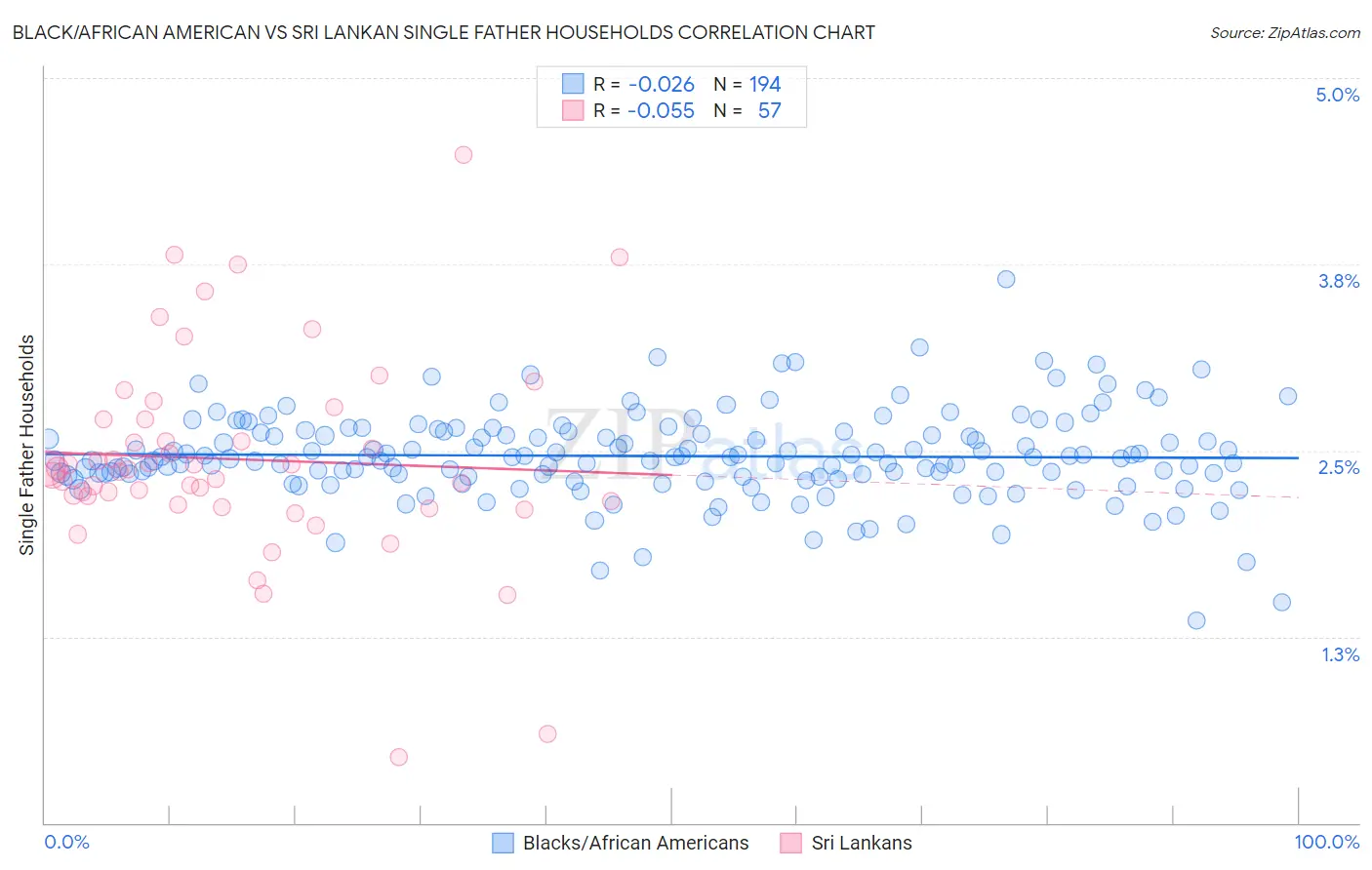 Black/African American vs Sri Lankan Single Father Households