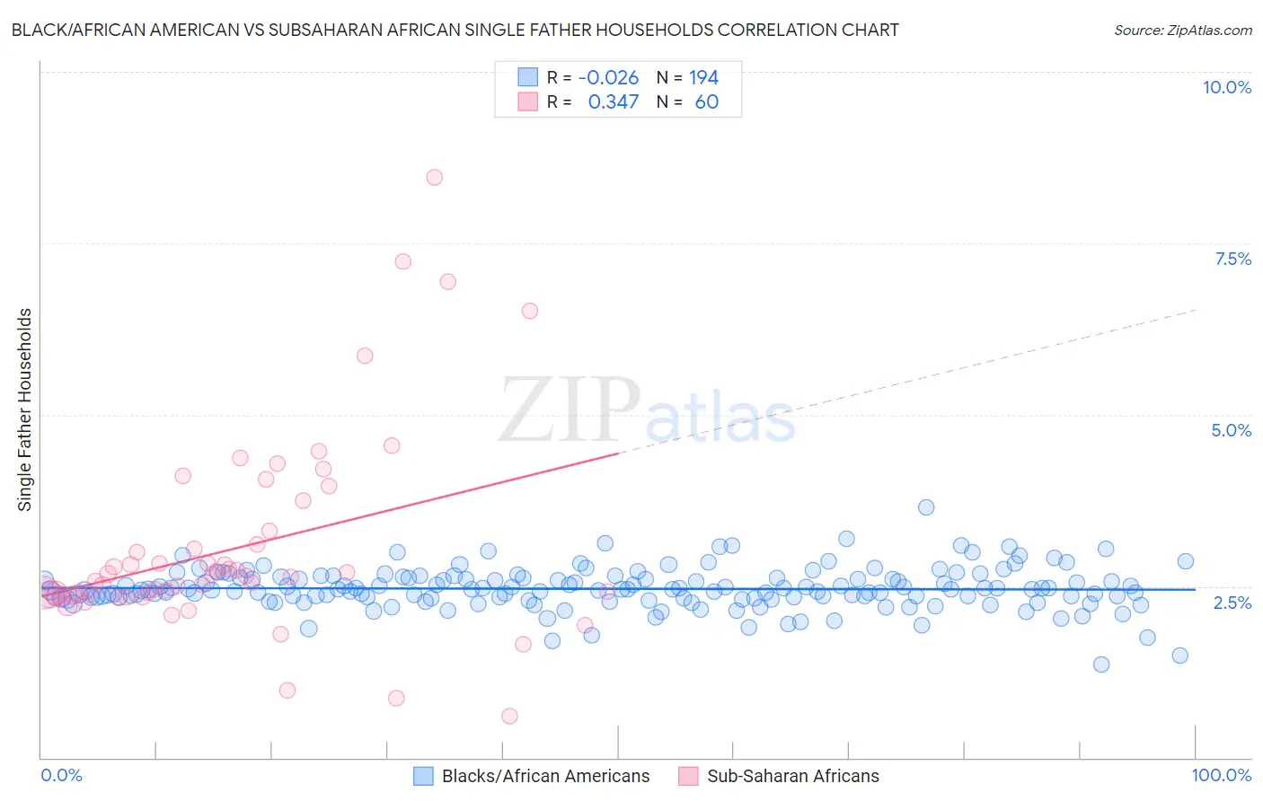 Black/African American vs Subsaharan African Single Father Households