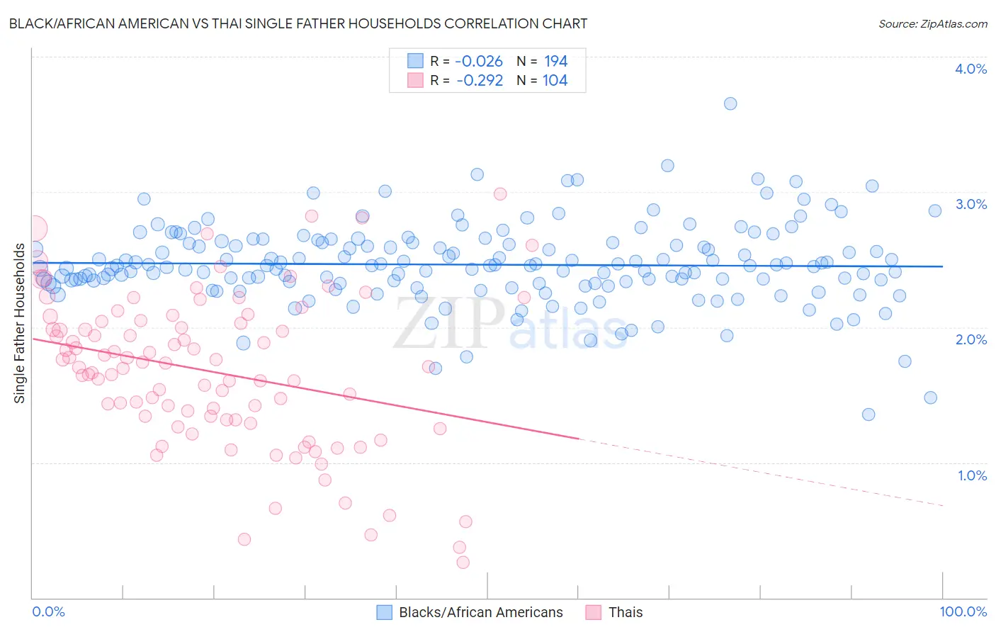 Black/African American vs Thai Single Father Households