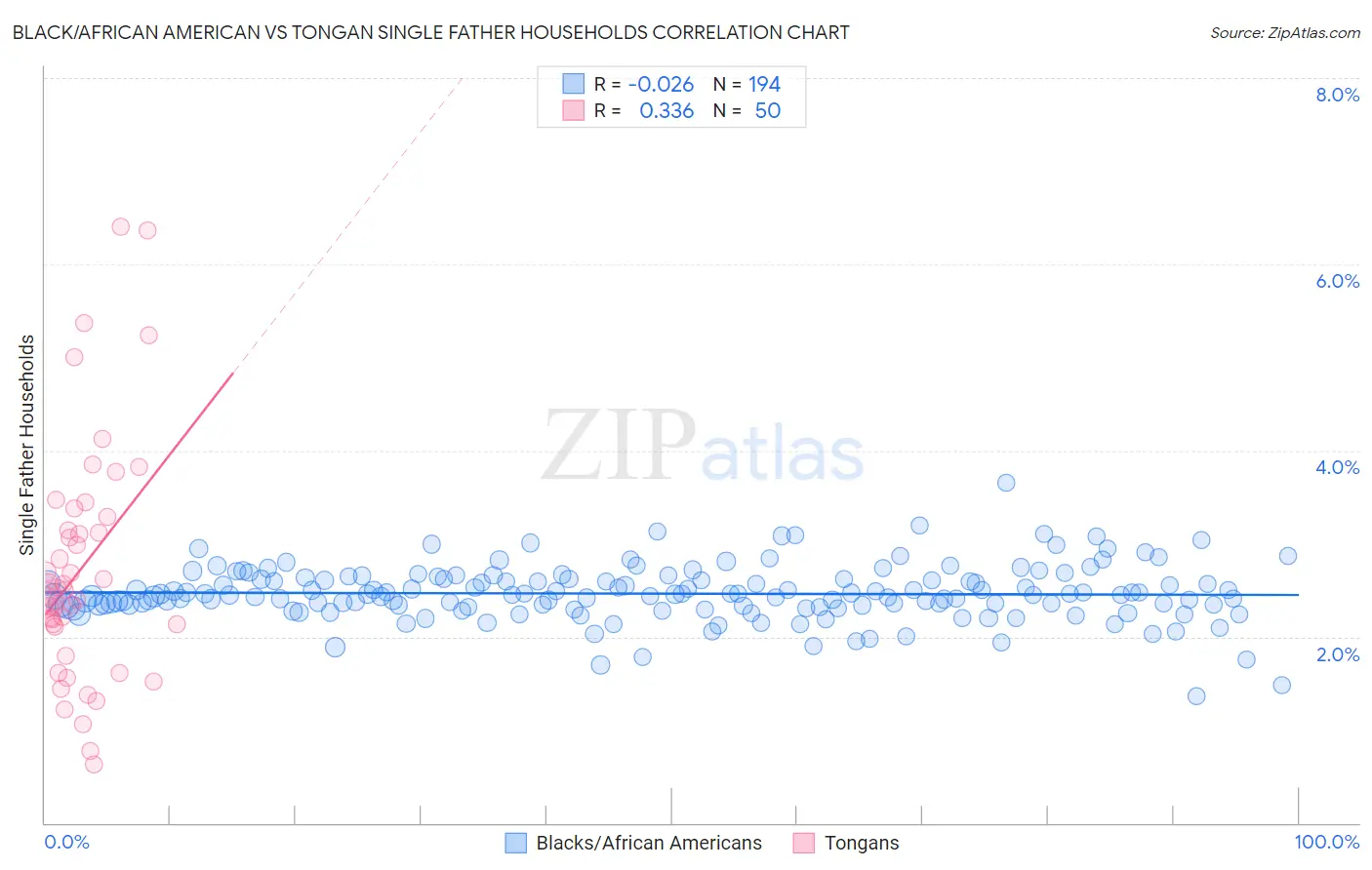 Black/African American vs Tongan Single Father Households